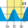 Greenwich Pier tide chart for Tuesday, May 13, 2025