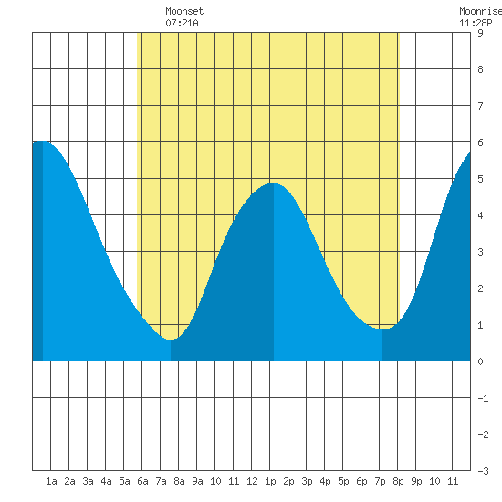 Greenwich Pier tide chart for Thursday, May 15, 2025