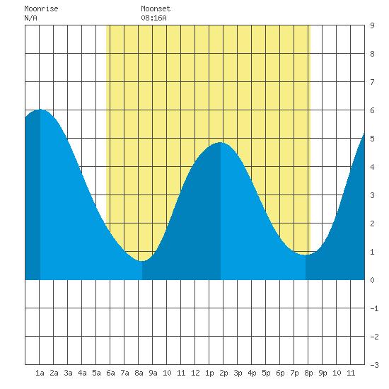 Greenwich Pier tide chart for Friday, May 16, 2025
