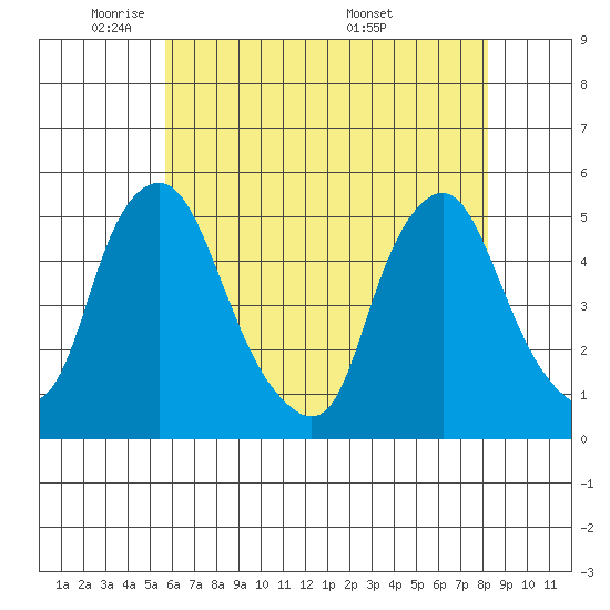Greenwich Pier tide chart for Wednesday, May 21, 2025