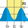 Greenwich Pier tide chart for Wednesday, May 21, 2025