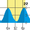 Greenwich Pier tide chart for Thursday, May 22, 2025