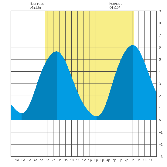 Greenwich Pier tide chart for Friday, May 23, 2025