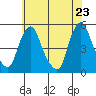 Greenwich Pier tide chart for Friday, May 23, 2025