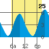 Greenwich Pier tide chart for Sunday, May 25, 2025