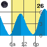Greenwich Pier tide chart for Monday, May 26, 2025