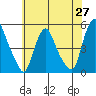 Greenwich Pier tide chart for Tuesday, May 27, 2025