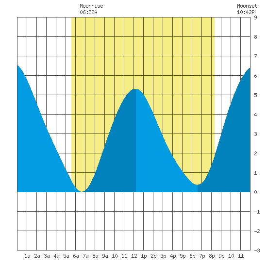 Greenwich Pier tide chart for Wednesday, May 28, 2025