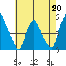 Greenwich Pier tide chart for Wednesday, May 28, 2025