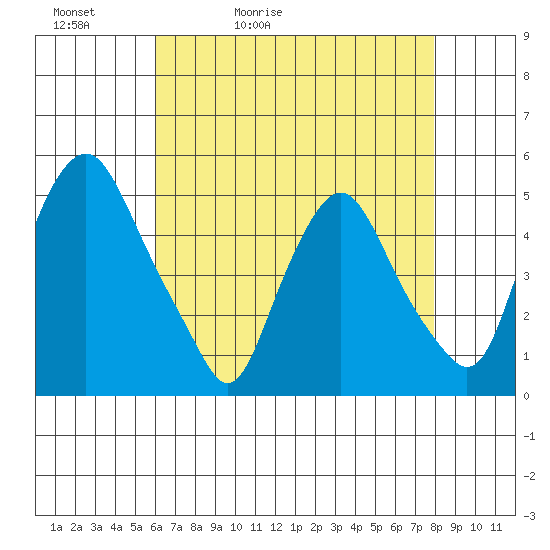 Greenwich Pier tide chart for Friday, May 2, 2025