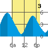 Greenwich Pier tide chart for Saturday, May 3, 2025