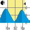 Greenwich Pier tide chart for Sunday, May 4, 2025