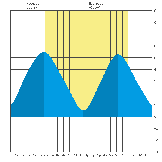 Greenwich Pier tide chart for Monday, May 5, 2025