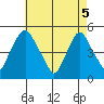 Greenwich Pier tide chart for Monday, May 5, 2025