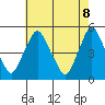 Greenwich Pier tide chart for Thursday, May 8, 2025
