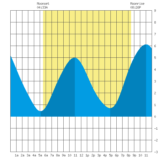 Greenwich Pier tide chart for Tuesday, June 10, 2025