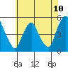 Greenwich Pier tide chart for Tuesday, June 10, 2025