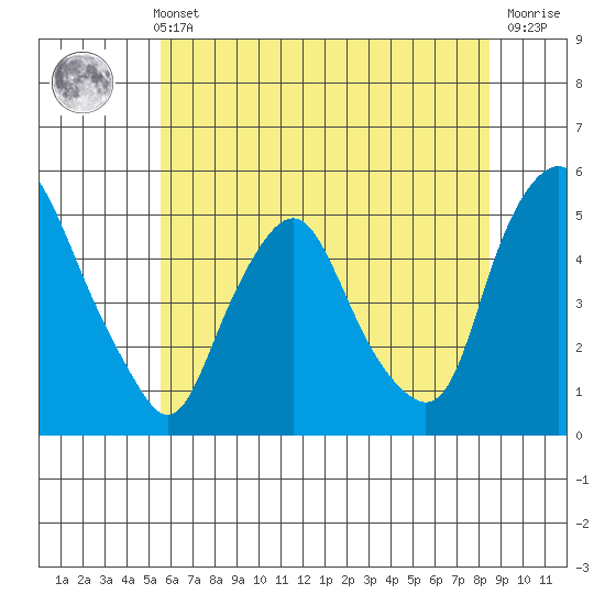 Greenwich Pier tide chart for Wednesday, June 11, 2025