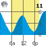 Greenwich Pier tide chart for Wednesday, June 11, 2025