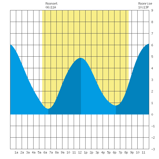 Greenwich Pier tide chart for Thursday, June 12, 2025