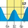 Greenwich Pier tide chart for Thursday, June 12, 2025