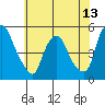 Greenwich Pier tide chart for Friday, June 13, 2025