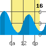 Greenwich Pier tide chart for Monday, June 16, 2025