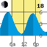 Greenwich Pier tide chart for Wednesday, June 18, 2025