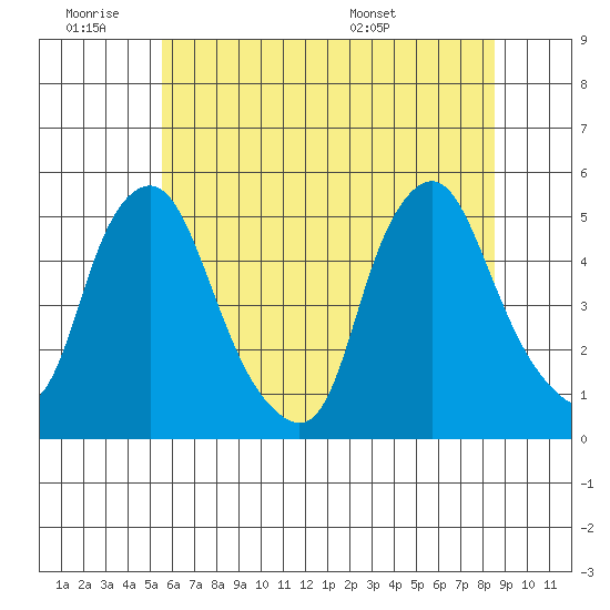 Greenwich Pier tide chart for Thursday, June 19, 2025