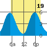 Greenwich Pier tide chart for Thursday, June 19, 2025
