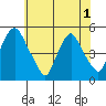 Greenwich Pier tide chart for Sunday, June 1, 2025