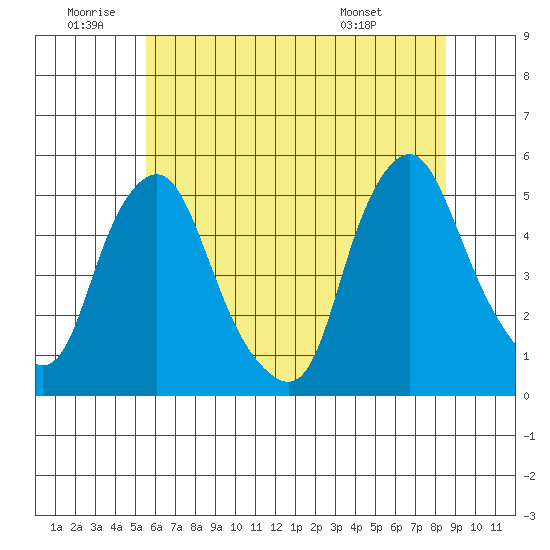 Greenwich Pier tide chart for Friday, June 20, 2025