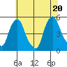 Greenwich Pier tide chart for Friday, June 20, 2025