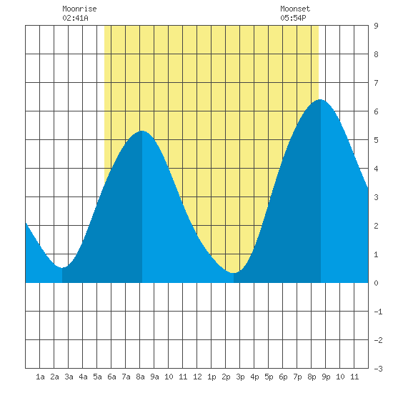 Greenwich Pier tide chart for Sunday, June 22, 2025