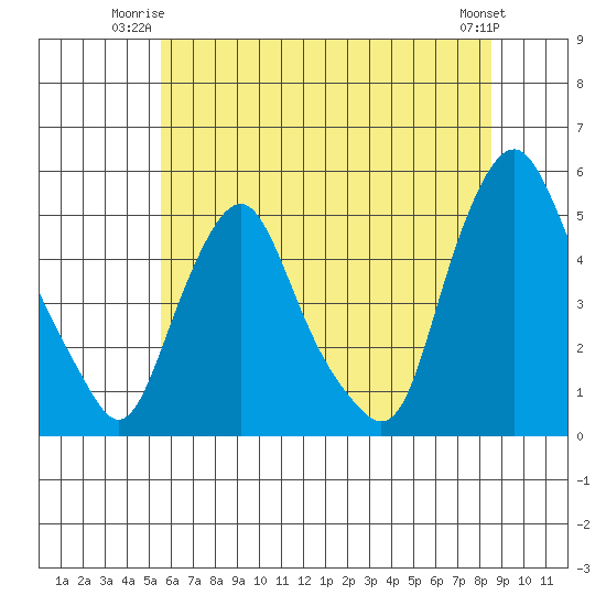 Greenwich Pier tide chart for Monday, June 23, 2025