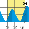 Greenwich Pier tide chart for Tuesday, June 24, 2025