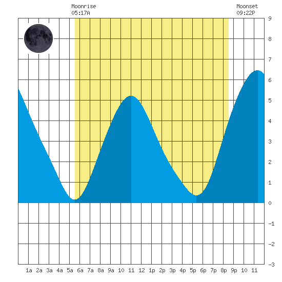 Greenwich Pier tide chart for Wednesday, June 25, 2025