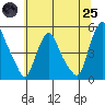 Greenwich Pier tide chart for Wednesday, June 25, 2025