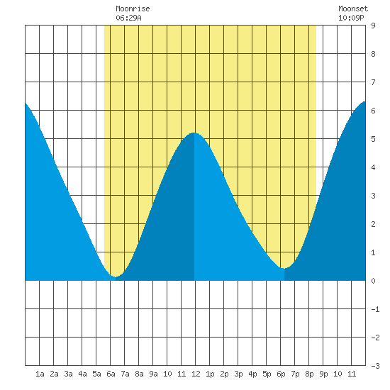 Greenwich Pier tide chart for Thursday, June 26, 2025