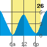 Greenwich Pier tide chart for Thursday, June 26, 2025