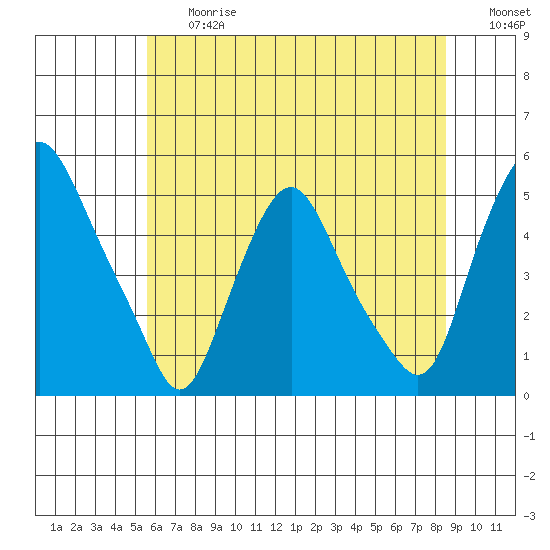 Greenwich Pier tide chart for Friday, June 27, 2025