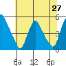 Greenwich Pier tide chart for Friday, June 27, 2025