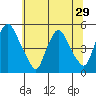 Greenwich Pier tide chart for Sunday, June 29, 2025