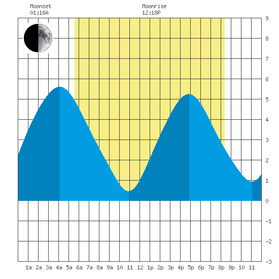 Greenwich Pier tide chart for Monday, June 2, 2025
