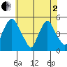 Greenwich Pier tide chart for Monday, June 2, 2025
