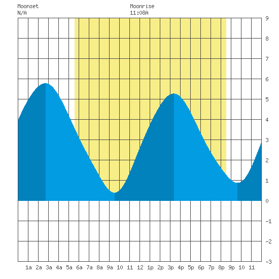 Greenwich Pier tide chart for Monday, June 30, 2025