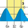 Greenwich Pier tide chart for Tuesday, June 3, 2025