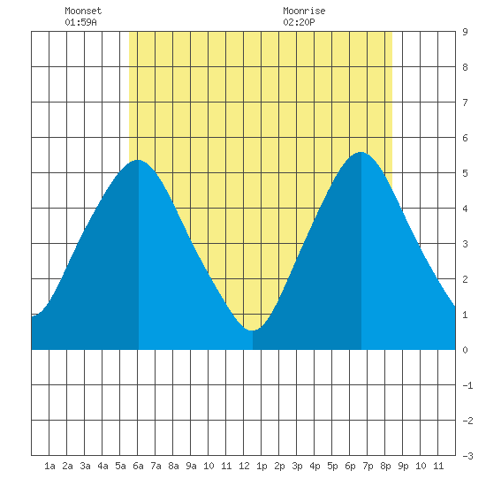 Greenwich Pier tide chart for Wednesday, June 4, 2025