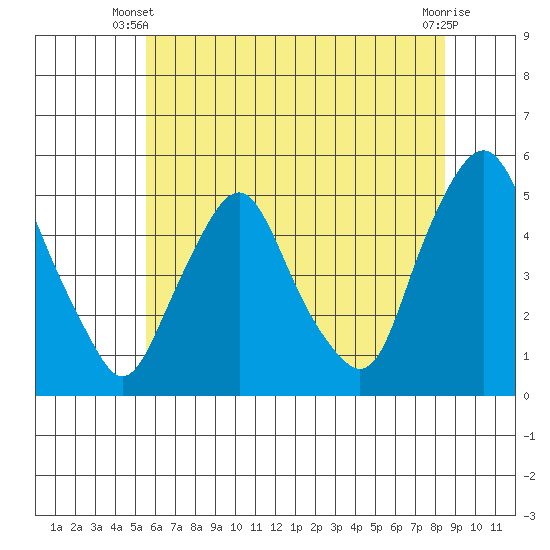 Greenwich Pier tide chart for Monday, June 9, 2025