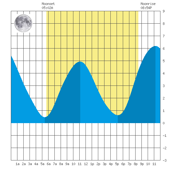 Greenwich Pier tide chart for Thursday, July 10, 2025